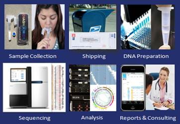 Genome Service Picture