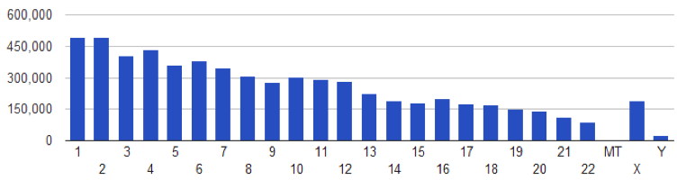 Graph 2