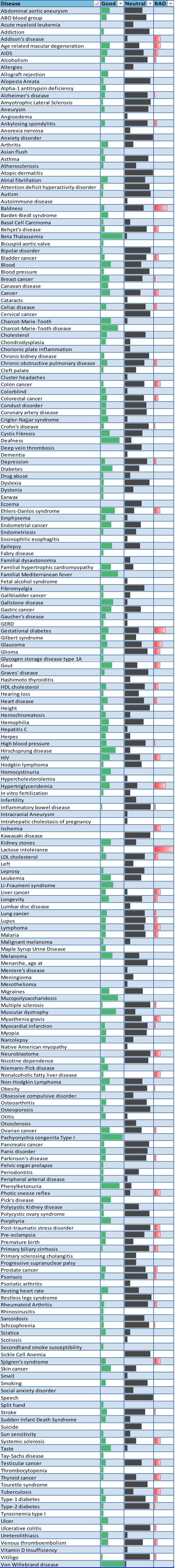 Predictive Disease Risk Analysis Table