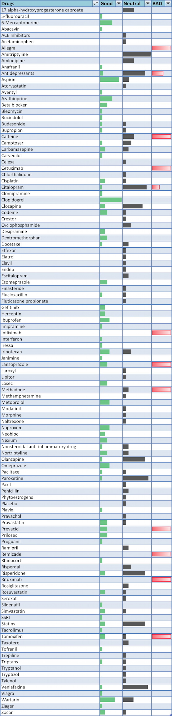 Adverse Drug Reaction And Efficacy Analysis Table